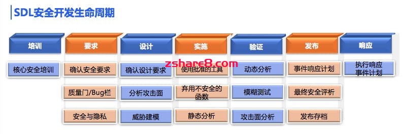 安全软件生命周期SDLC课程插图 安全软件生命周期SDLC课程
